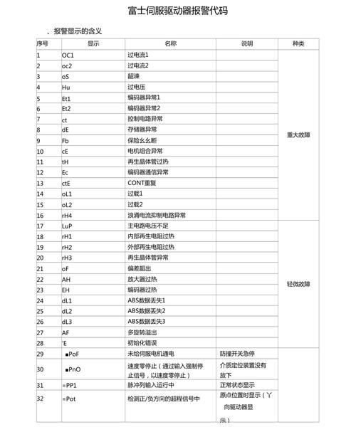 中山伊萊斯大功率伺服電機(jī)維修店，伊萊斯伺服故障代碼